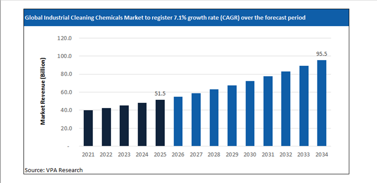 industrial cleaning chemicals market size forecast 2021 to 2034